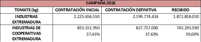 Tabla datos campaña tomate 2016 por industrias