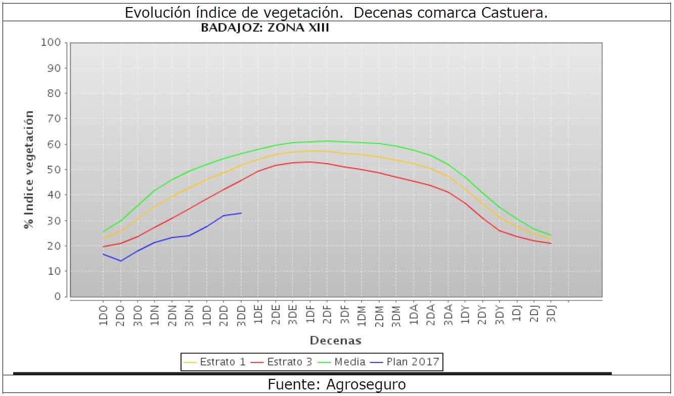 Gráfico Agroseguro Evolución índice de vegetación 2017-2018. Decenas comarca Castuera.