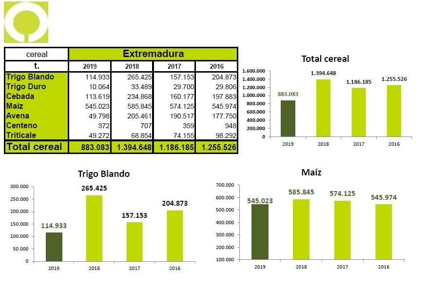 Estimación cereales julio 2019